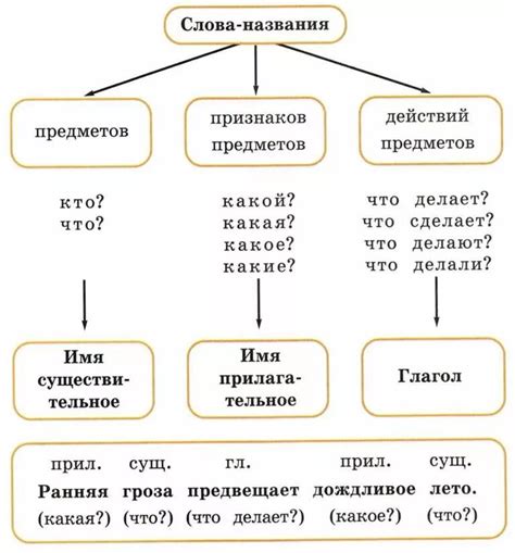 Алгоритмы для определения части речи