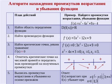 Алгоритм поиска периода убывания функции