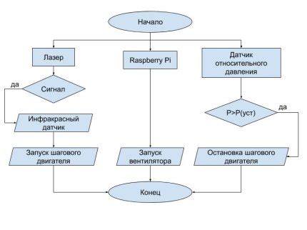 Алгоритм работы по калибровке линии питания