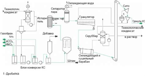 Альтернативные методы получения кальциевой селитры