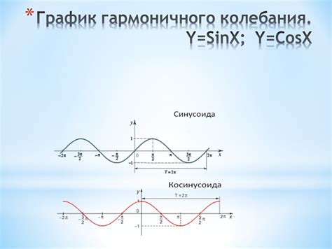 Анализ графика гармонических колебаний