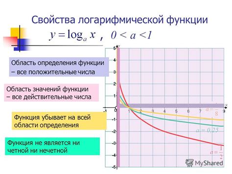 Анализ графика логарифмической функции