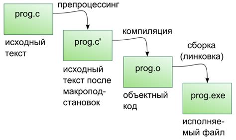 Анализ кода на этапе компиляции