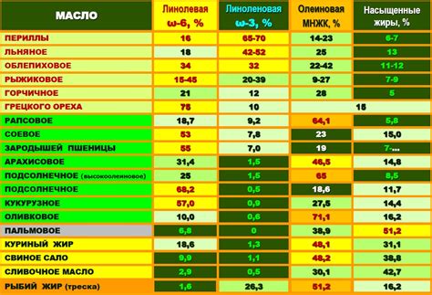Анализ омега в растительных маслах