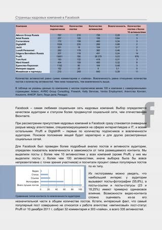 Анализ постов и активности