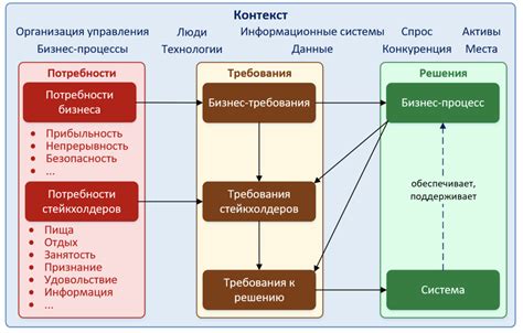 Анализ потребностей: ключевой шаг к решению задачи