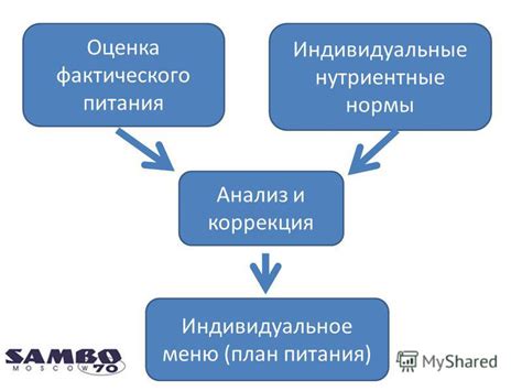 Анализ результатов и коррекция питания