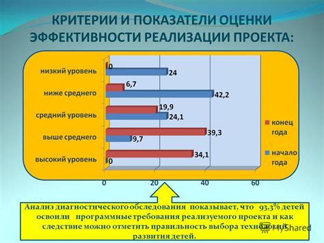 Анализ результатов эффективности оформления лайка