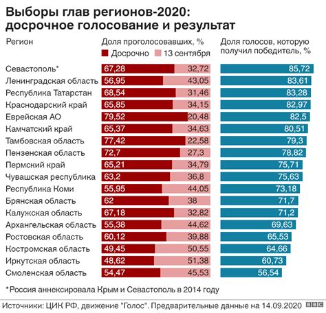 Анализ случаев массового голосования за других