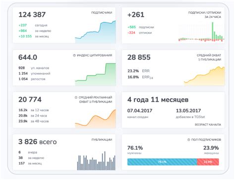 Анализ статистики Телеграм канала и оптимизация работы