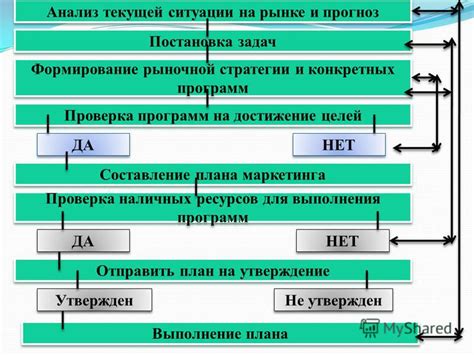 Анализ текущей ситуации и постановка целей