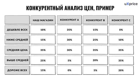 Анализ цен на товар
