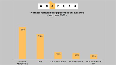 Анализ эффективности рекламных каналов