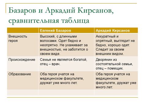 Аркадий и Базаров: различия характеров
