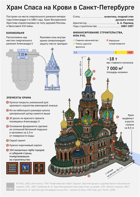 Архитектурные особенности храма
