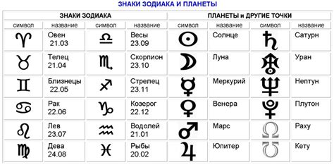 Астрологические знаки Зодиака и дата рождения: