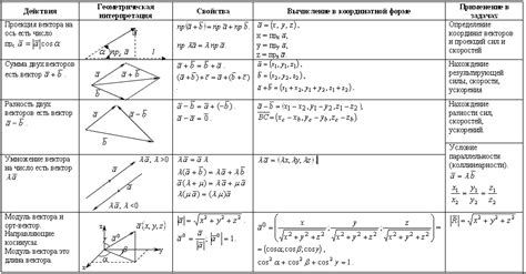 Базовые понятия о векторах