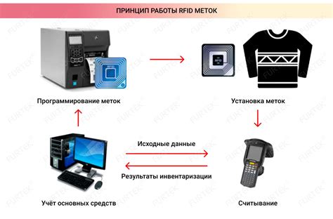Безопасность и конфиденциальность при использовании RFID меток