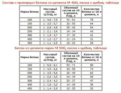Бетон марки 300