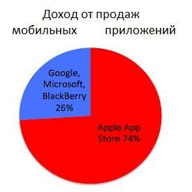 Больше пользователей, больше продаж