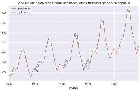 Борьба с пропусками во временных рядах
