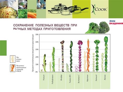 Быстрота приготовления и сохранение полезных свойств