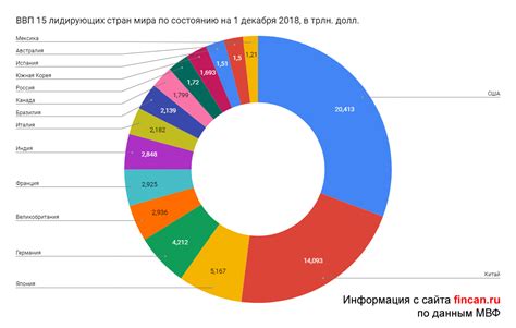 ВВП России и его сравнение с другими странами-членами ВТО
