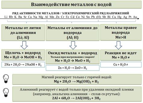 Важное свойство активных металлов: реакция с водой