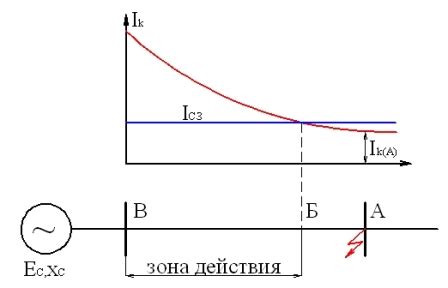 Важность блока токовой отсечки