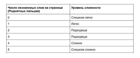 Важность выбора подходящей сложности