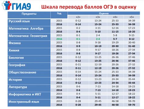 Важность оценки ОГЭ