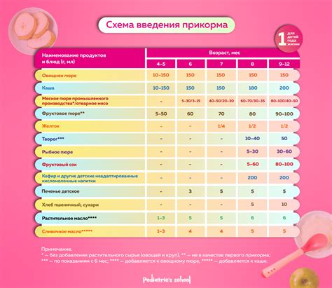 Важность регулярного введения прикорма