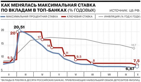 Важность уменьшения процентной ставки