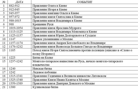Важные события и даты