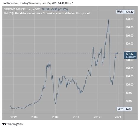 Важные советы и рекомендации по работе с валютами в TradingView