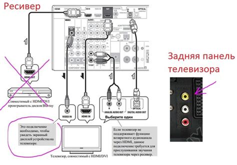 Важные шаги для подключения ресивера к телевизору ЛЖ через HDMI