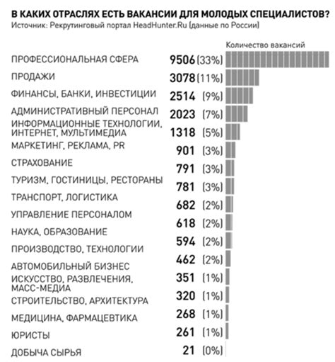 Вакансии в различных отраслях
