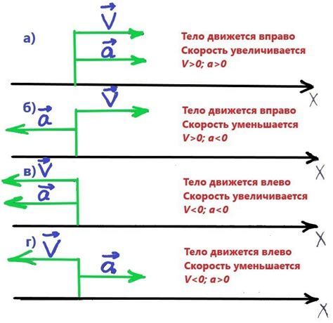 Вектор скорости и его изменение