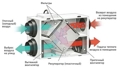 Вентиляция с рекуперацией: принцип работы и ее значение