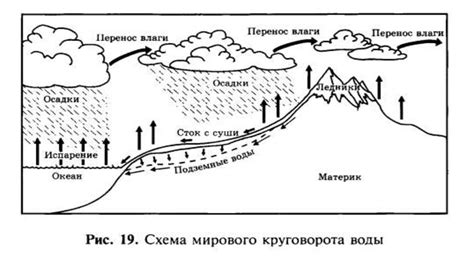 Взаимодействие почвы с атмосферой