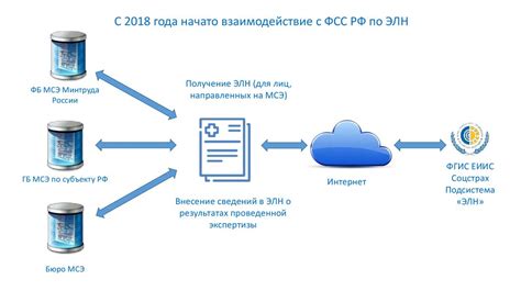 Взаимодействие с внешними системами