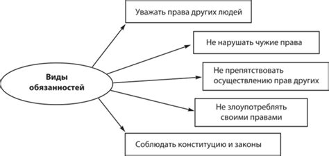 Взаимосвязь прав и обязанностей человека