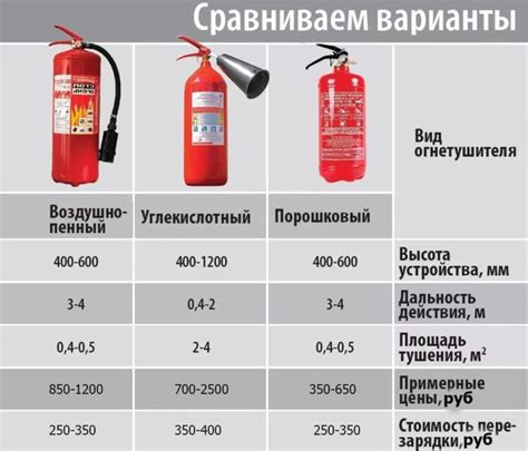 Виды огнетушителей и их параметры