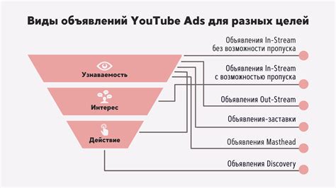 Виды рекламы на YouTube