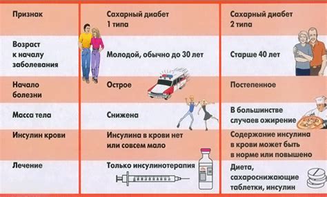 Виды сахарного диабета