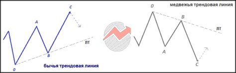 Виды трендовых линий