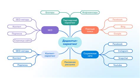 Визуальное оформление интеллект-карты