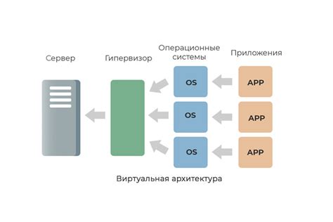 Виртуализация сервера: общая концепция