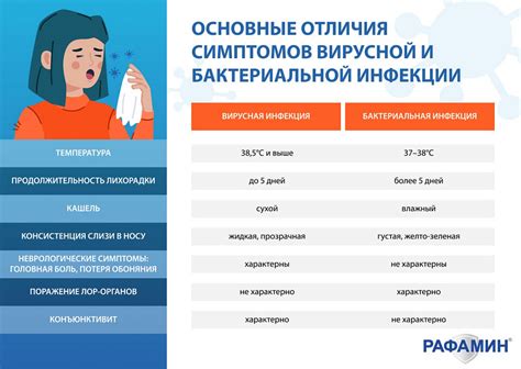 Вирусные инфекции, вызывающие стекание слизи