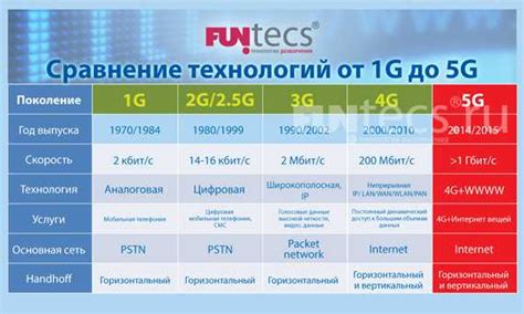 Включите опцию "Данные передачи" и переключите "Типы сетей" на "3G" или "4G"